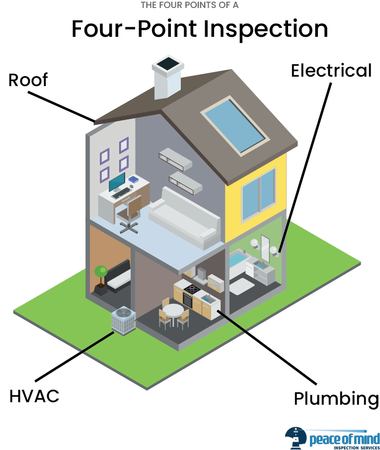 infographic demonstrating all four elements of a four point inspection: roof, electrical, hvac and plumbing