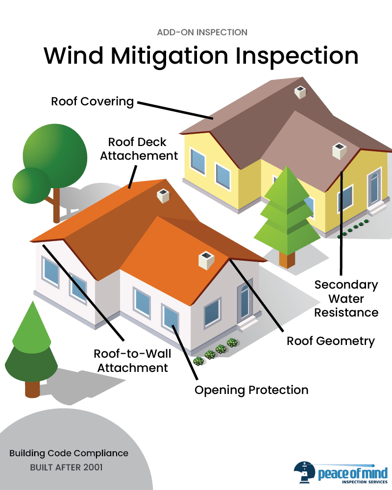 wind mitigation inspection elements infographic