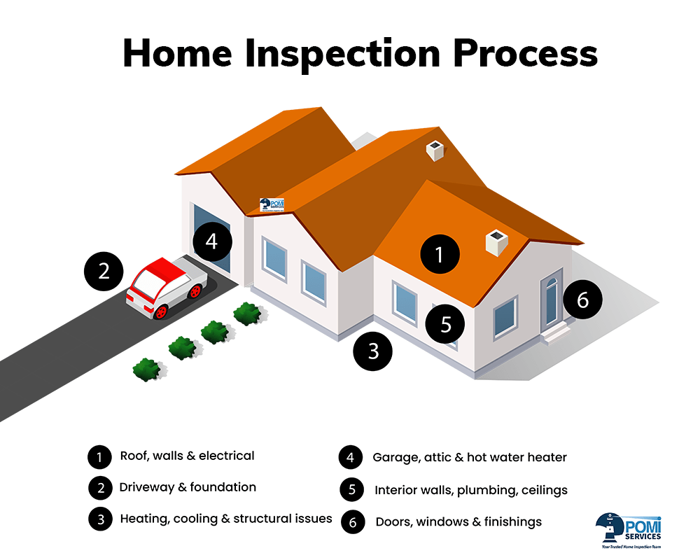 home inspection process infographic-min home inspection process infographic